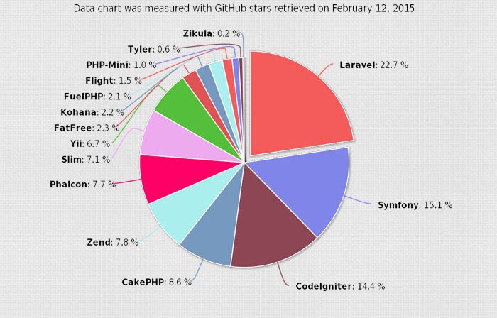 15 Meilleur cadre PHP 2015