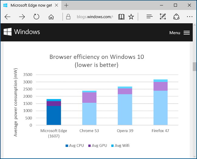 Le meilleur pour la vie de la batterie Microsoft edge